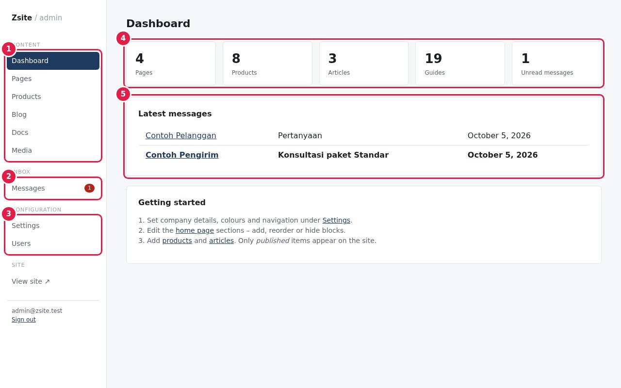 Dashboard: (1) menu konten, (2) kotak masuk pesan, (3) pengaturan dan pengguna, (4) ringkasan konten, (5) pesan terbaru.